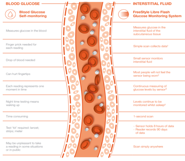 FreeStyle Libre 3 System, Continuous Glucose Monitoring