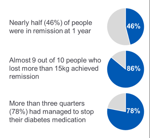 Pie charts showing nearly half of people wre in remission at 1 year; almost 9 out of 10 who lost more than 15kg schieved remission; more than 3 quarters had managed to stop their diabetes medications